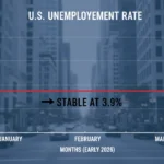 Graph illustrating stable 3.9% US unemployment rate in early 2026